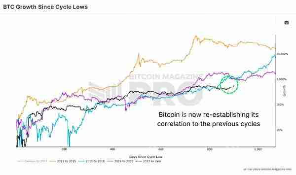 比特币超级周期即将来临吗？BTC会到15万美元吗？